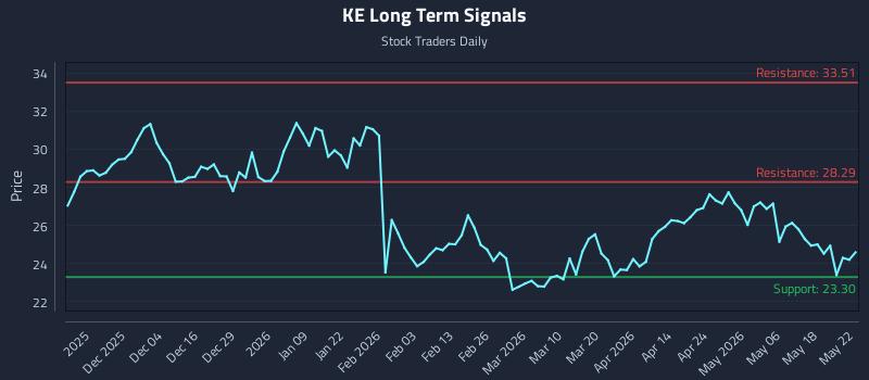 KE Long Term Analysis for May 25 2026 KE Long Term Analysis for May 25 2026