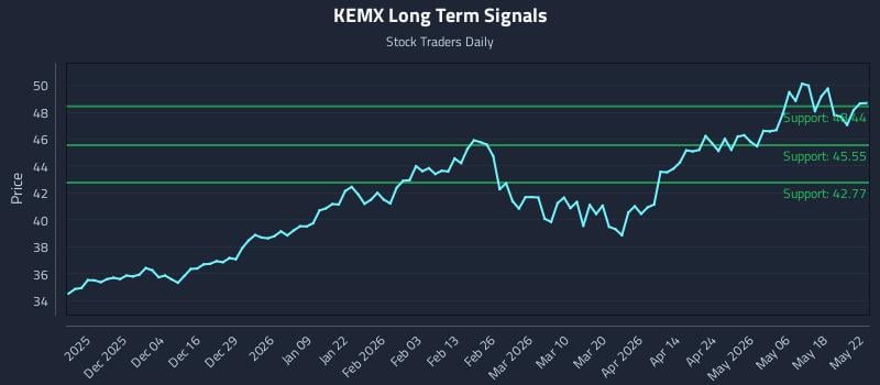 KEMX Long Term Analysis for May 25 2026