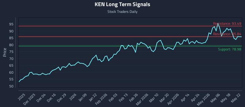 KEN Long Term Analysis for May 25 2026 KEN Long Term Analysis for May 25 2026