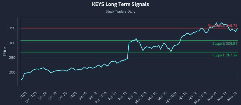 KEYS Long Term Analysis for May 25 2026
