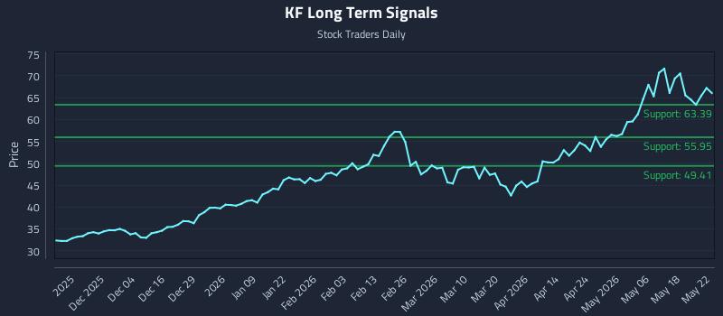 KF Long Term Analysis for May 25 2026