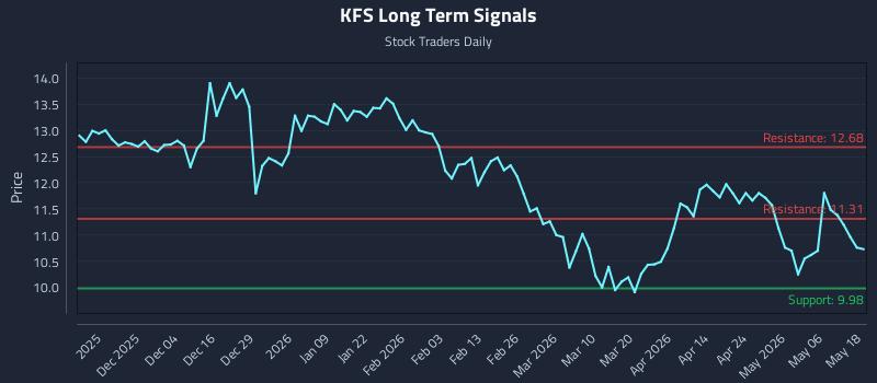 KFS Long Term Analysis for May 25 2026 KFS Long Term Analysis for May 25 2026
