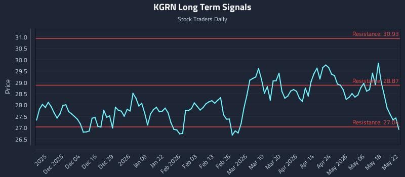 KGRN Long Term Analysis for May 25 2026 KGRN Long Term Analysis for May 25 2026