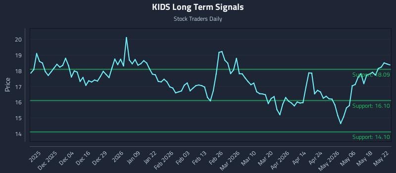 KIDS Long Term Analysis for May 25 2026