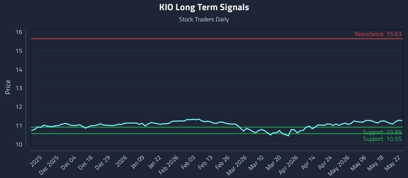 KIO Long Term Analysis for May 25 2026 KIO Long Term Analysis for May 25 2026