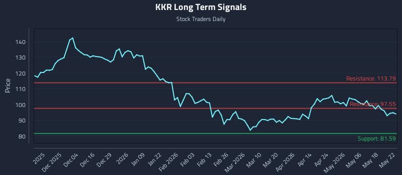 KKR Long Term Analysis for May 25 2026