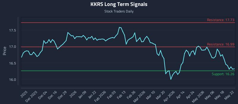 KKRS Long Term Analysis for May 25 2026 KKRS Long Term Analysis for May 25 2026