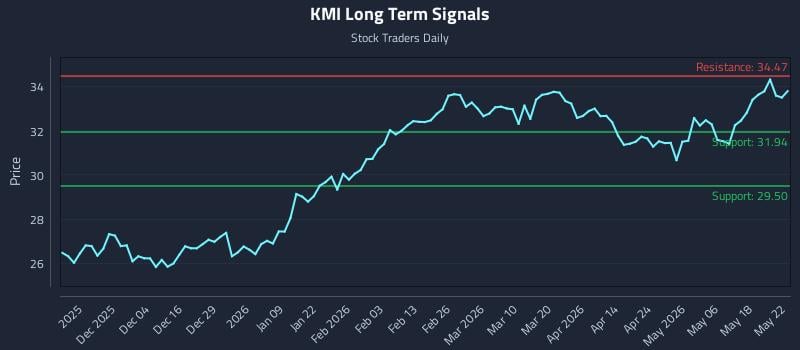 KMI Long Term Analysis for May 25 2026