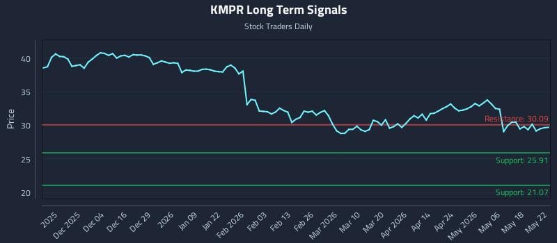 KMPR Long Term Analysis for May 25 2026 KMPR Long Term Analysis for May 25 2026