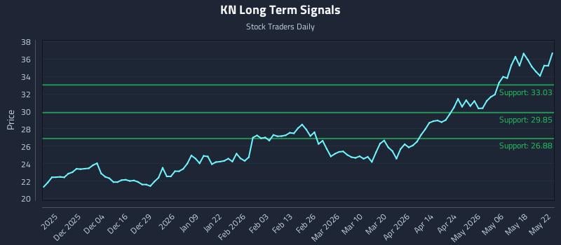 KN Long Term Analysis for May 25 2026