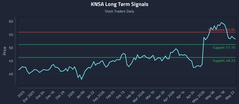 KNSA Long Term Analysis for May 25 2026