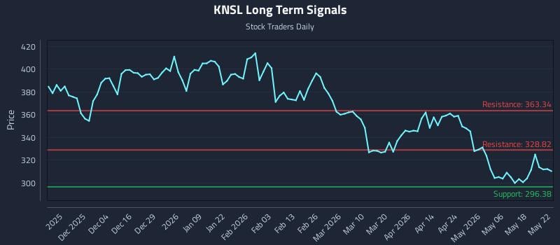 KNSL Long Term Analysis for May 25 2026