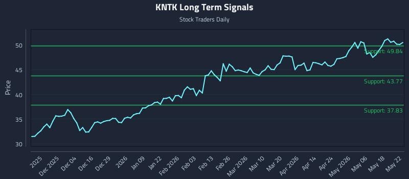 KNTK Long Term Analysis for May 25 2026 KNTK Long Term Analysis for May 25 2026