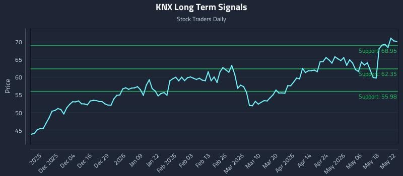 KNX Long Term Analysis for May 25 2026