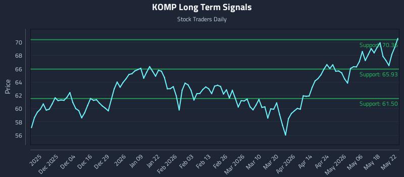 KOMP Long Term Analysis for May 25 2026