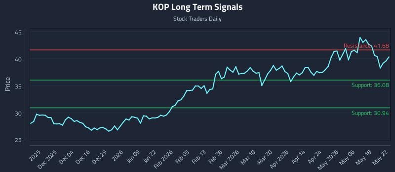 KOP Long Term Analysis for May 25 2026 KOP Long Term Analysis for May 25 2026