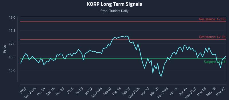 KORP Long Term Analysis for May 25 2026 KORP Long Term Analysis for May 25 2026