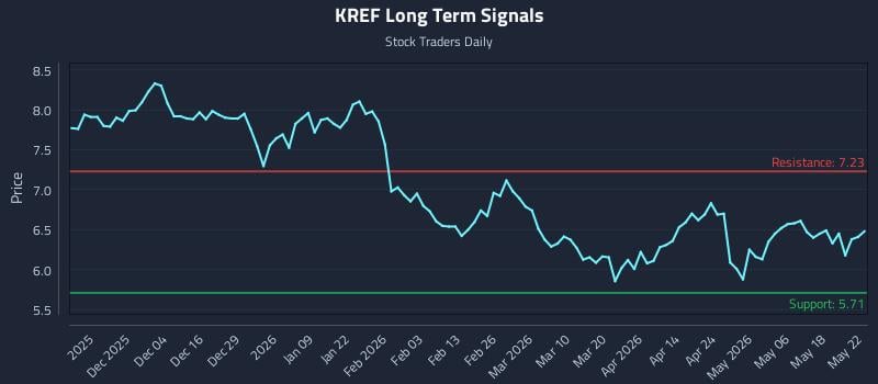 KREF Long Term Analysis for May 25 2026 KREF Long Term Analysis for May 25 2026