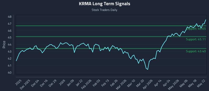 KRMA Long Term Analysis for May 25 2026
