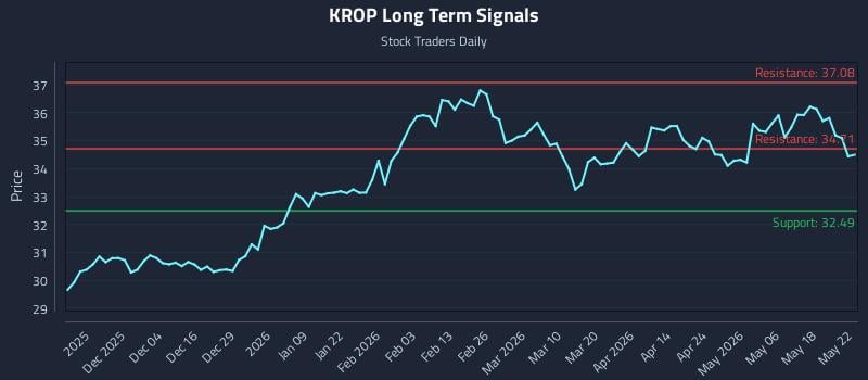 KROP Long Term Analysis for May 25 2026