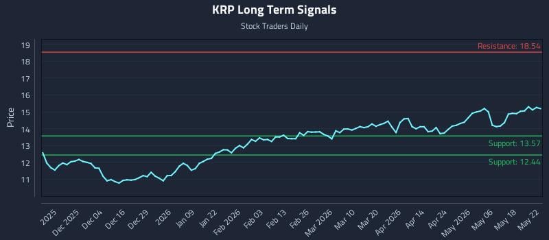 KRP Long Term Analysis for May 25 2026 KRP Long Term Analysis for May 25 2026