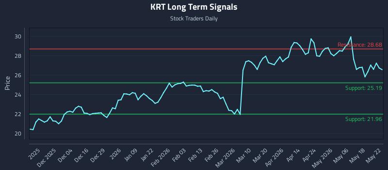 KRT Long Term Analysis for May 25 2026 KRT Long Term Analysis for May 25 2026