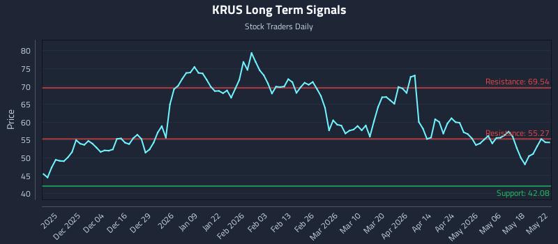 KRUS Long Term Analysis for May 25 2026
