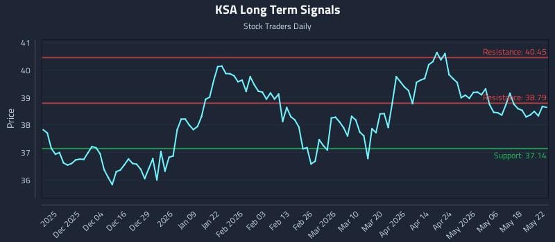 KSA Long Term Analysis for May 25 2026