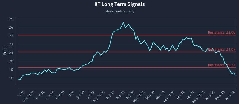 KT Long Term Analysis for May 25 2026 KT Long Term Analysis for May 25 2026