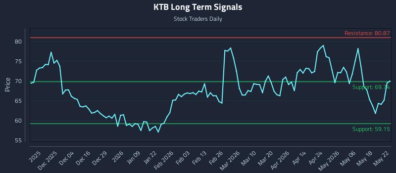 KTB Long Term Analysis for May 25 2026 KTB Long Term Analysis for May 25 2026
