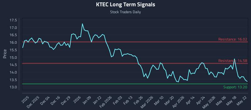 KTEC Long Term Analysis for May 25 2026 KTEC Long Term Analysis for May 25 2026
