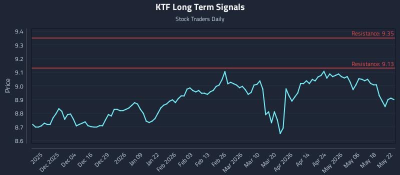 KTF Long Term Analysis for May 25 2026