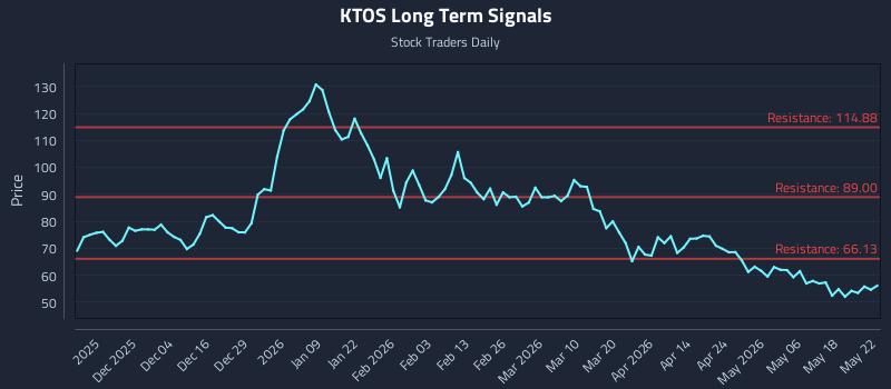 KTOS Long Term Analysis for May 25 2026 KTOS Long Term Analysis for May 25 2026