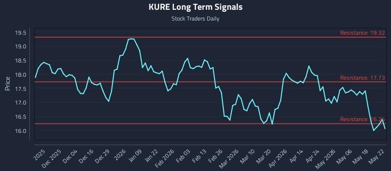 KURE Long Term Analysis for May 25 2026 KURE Long Term Analysis for May 25 2026