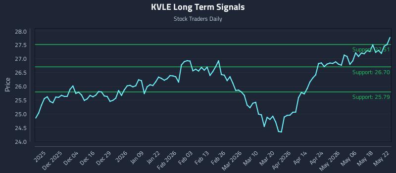 KVLE Long Term Analysis for May 25 2026 KVLE Long Term Analysis for May 25 2026