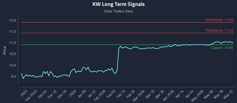 KW Long Term Analysis for May 25 2026 KW Long Term Analysis for May 25 2026