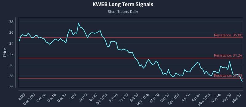 KWEB Long Term Analysis for May 25 2026 KWEB Long Term Analysis for May 25 2026