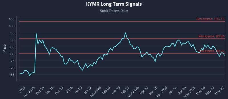KYMR Long Term Analysis for May 25 2026