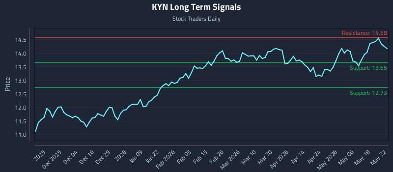 KYN Long Term Analysis for May 25 2026 KYN Long Term Analysis for May 25 2026