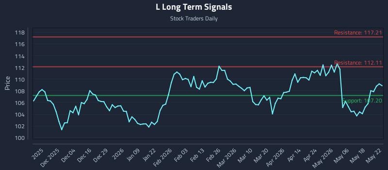 L Long Term Analysis for May 25 2026