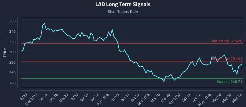 LAD Long Term Analysis for May 25 2026