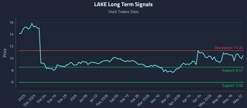 LAKE Long Term Analysis for May 25 2026