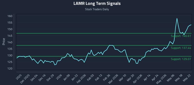 LAMR Long Term Analysis for May 25 2026 LAMR Long Term Analysis for May 25 2026
