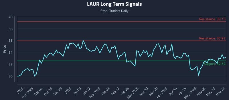 LAUR Long Term Analysis for May 25 2026