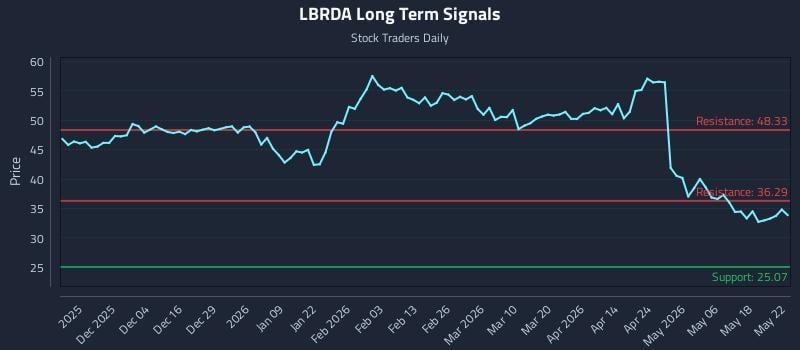 LBRDA Long Term Analysis for May 25 2026