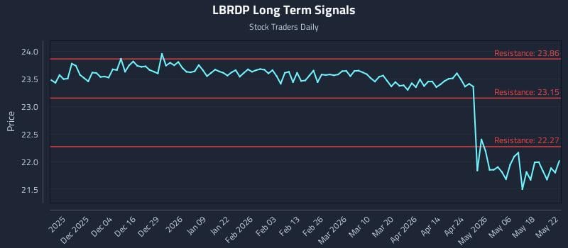 LBRDP Long Term Analysis for May 25 2026