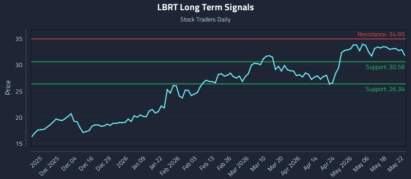 LBRT Long Term Analysis for May 25 2026 LBRT Long Term Analysis for May 25 2026