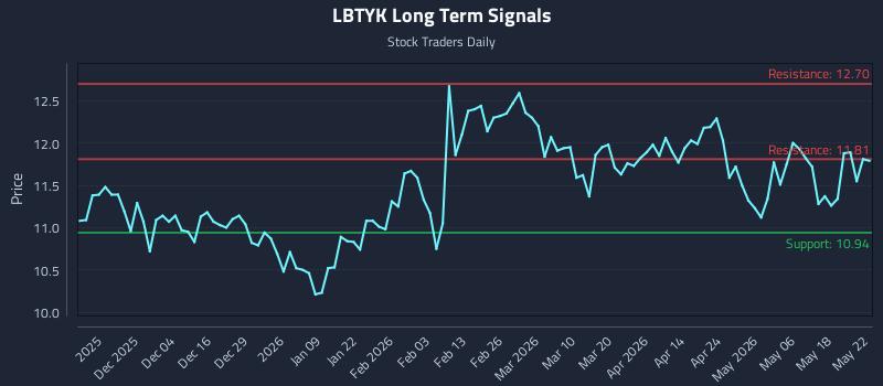 LBTYK Long Term Analysis for May 25 2026 LBTYK Long Term Analysis for May 25 2026