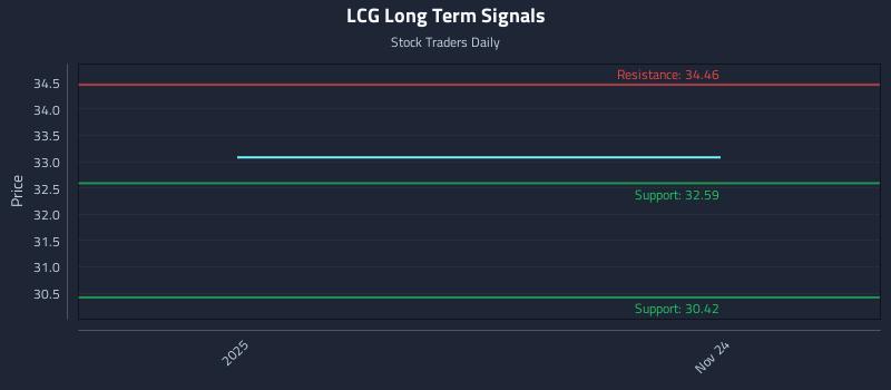 LCG Long Term Analysis for May 25 2026