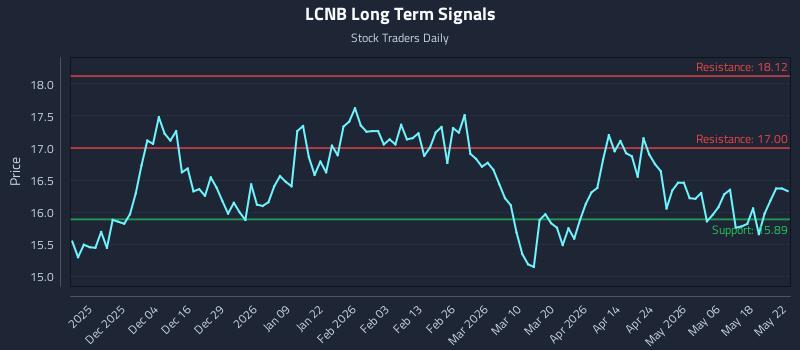 LCNB Long Term Analysis for May 25 2026 LCNB Long Term Analysis for May 25 2026